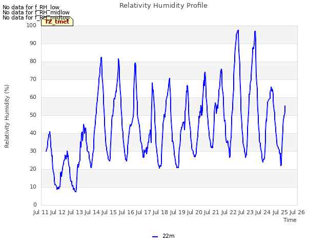 plot of Relativity Humidity Profile