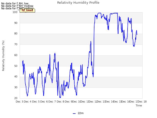 plot of Relativity Humidity Profile