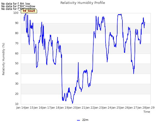 plot of Relativity Humidity Profile