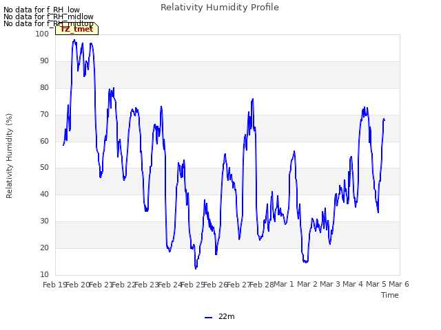 plot of Relativity Humidity Profile