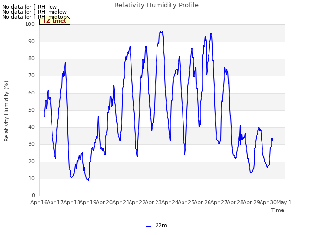 plot of Relativity Humidity Profile