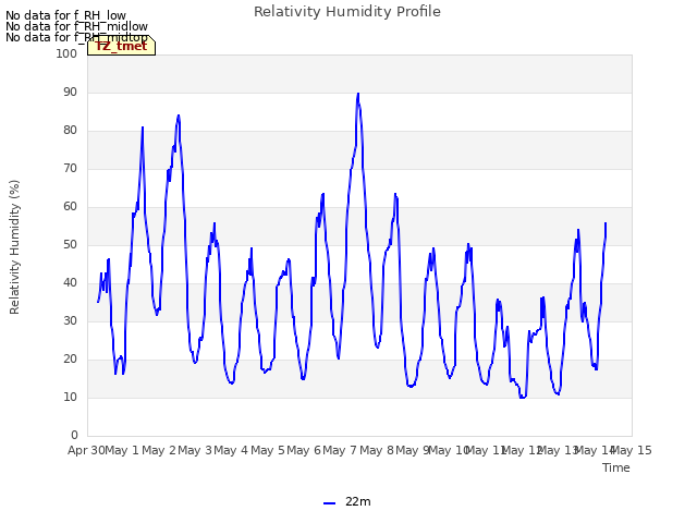 plot of Relativity Humidity Profile