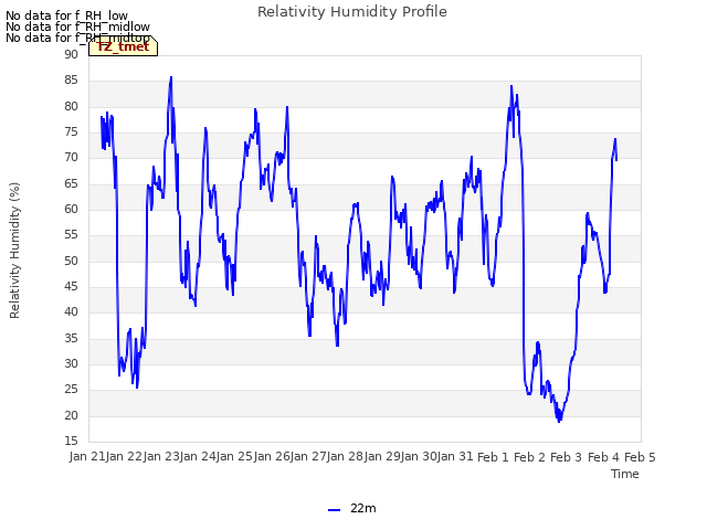 plot of Relativity Humidity Profile