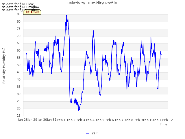 plot of Relativity Humidity Profile