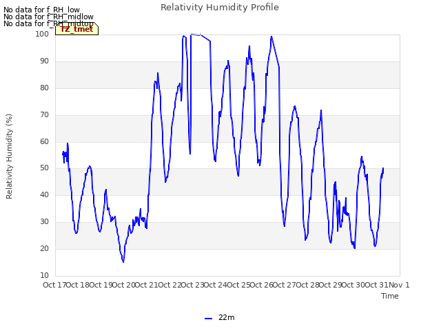 plot of Relativity Humidity Profile