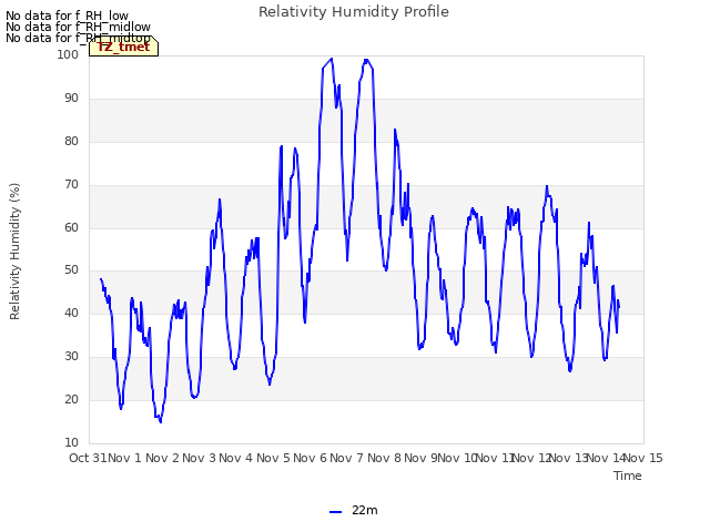 plot of Relativity Humidity Profile