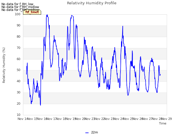 plot of Relativity Humidity Profile