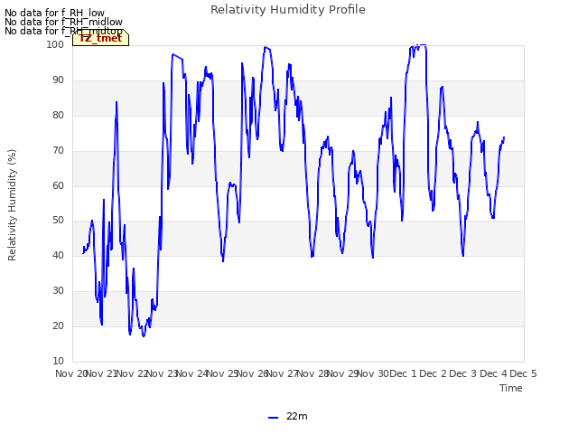 plot of Relativity Humidity Profile
