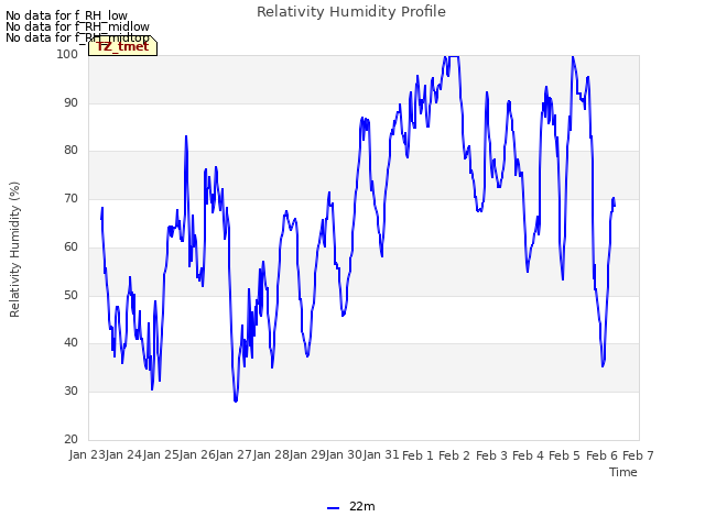 plot of Relativity Humidity Profile