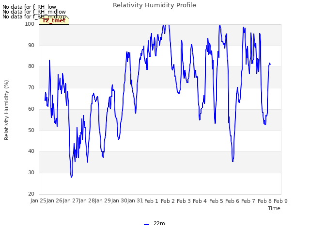 plot of Relativity Humidity Profile