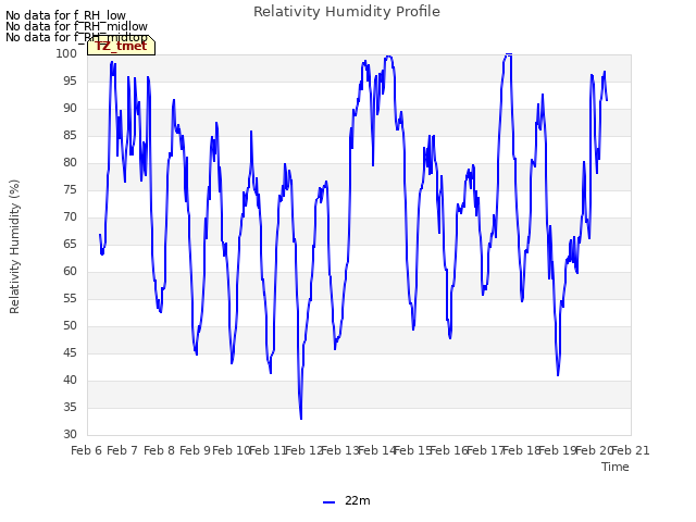 plot of Relativity Humidity Profile