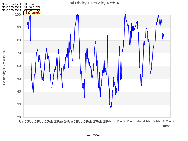 plot of Relativity Humidity Profile