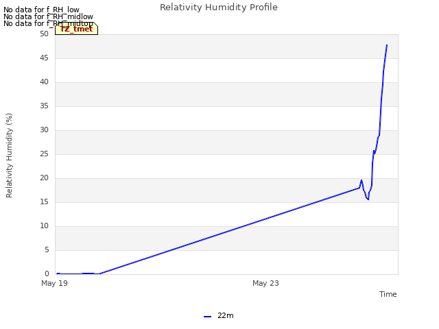 Explore the graph:Relativity Humidity Profile in a new window