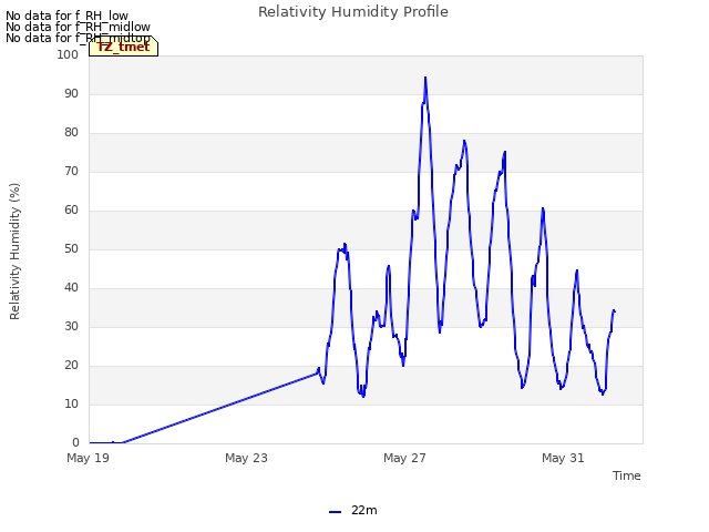 Explore the graph:Relativity Humidity Profile in a new window