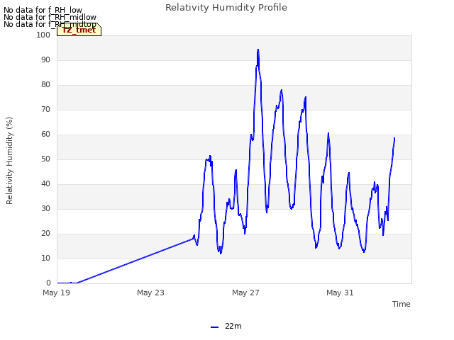 Explore the graph:Relativity Humidity Profile in a new window