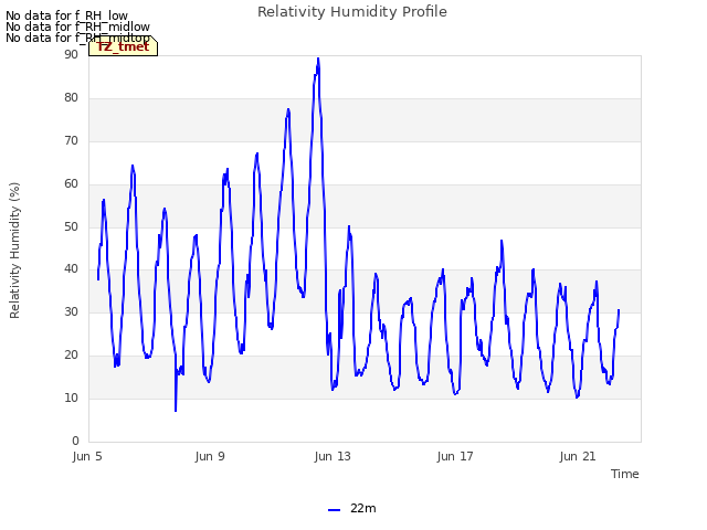Explore the graph:Relativity Humidity Profile in a new window