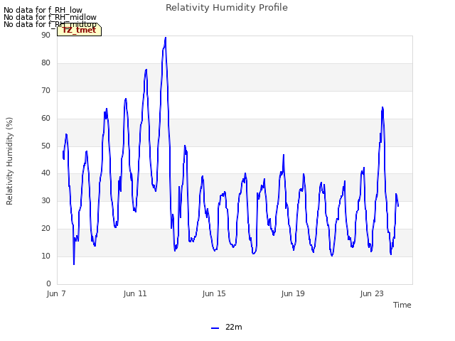 Explore the graph:Relativity Humidity Profile in a new window