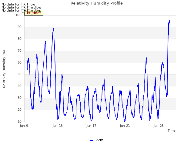 Explore the graph:Relativity Humidity Profile in a new window