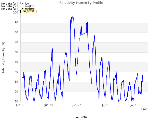 Explore the graph:Relativity Humidity Profile in a new window