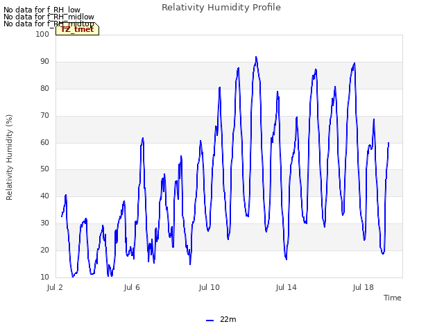 Explore the graph:Relativity Humidity Profile in a new window