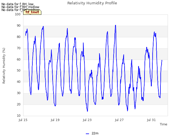 Explore the graph:Relativity Humidity Profile in a new window