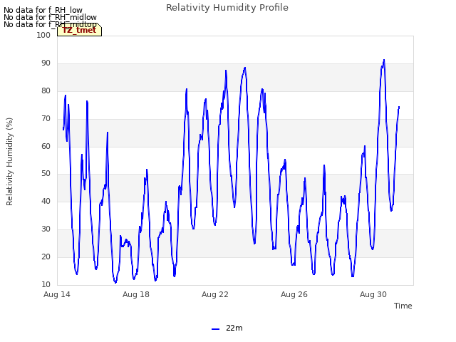 Explore the graph:Relativity Humidity Profile in a new window