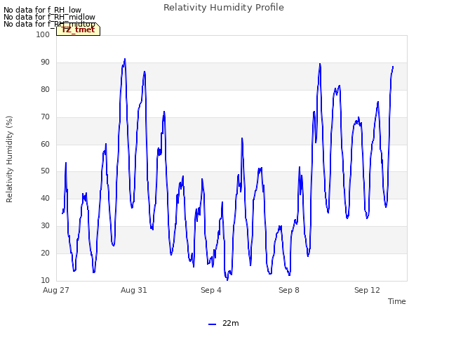 Explore the graph:Relativity Humidity Profile in a new window