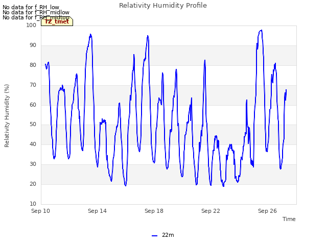 Explore the graph:Relativity Humidity Profile in a new window