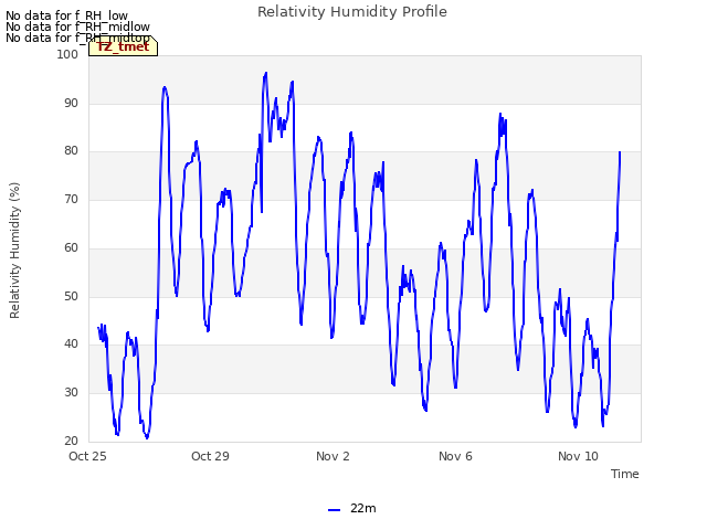 Explore the graph:Relativity Humidity Profile in a new window