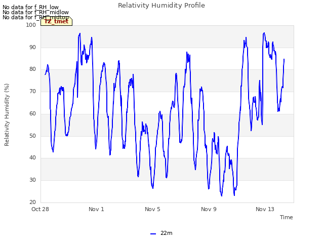 Explore the graph:Relativity Humidity Profile in a new window