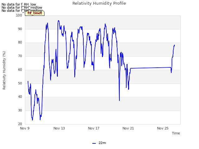 Explore the graph:Relativity Humidity Profile in a new window