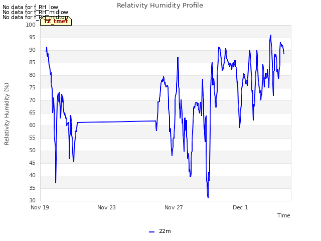 Explore the graph:Relativity Humidity Profile in a new window