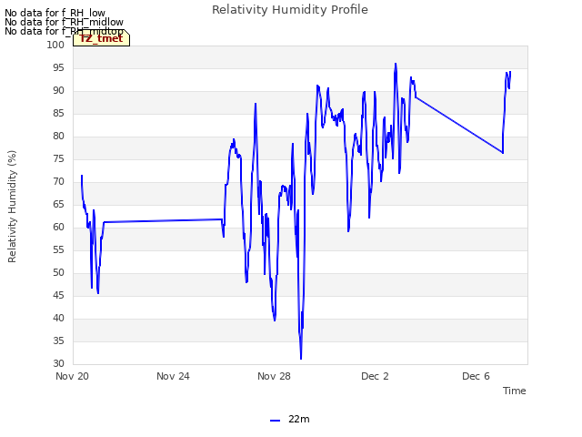 Explore the graph:Relativity Humidity Profile in a new window