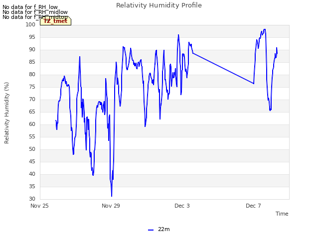 Explore the graph:Relativity Humidity Profile in a new window