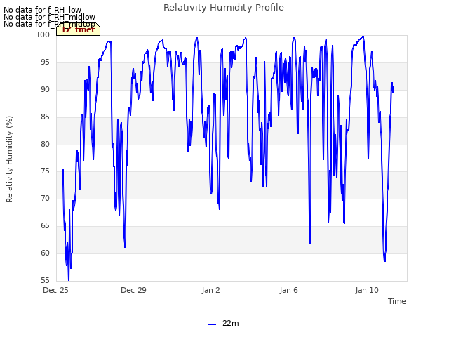 Explore the graph:Relativity Humidity Profile in a new window