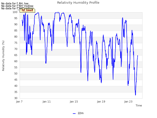 Explore the graph:Relativity Humidity Profile in a new window