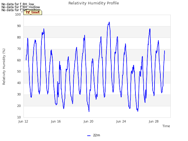 Explore the graph:Relativity Humidity Profile in a new window