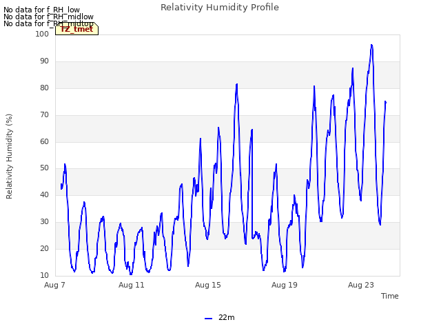 Explore the graph:Relativity Humidity Profile in a new window
