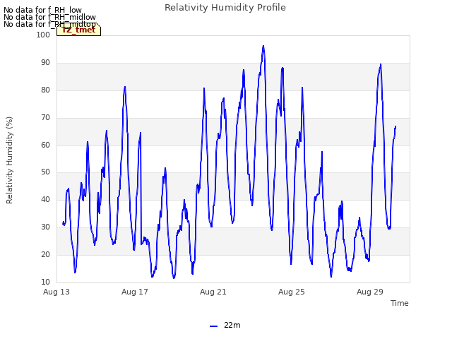 Explore the graph:Relativity Humidity Profile in a new window
