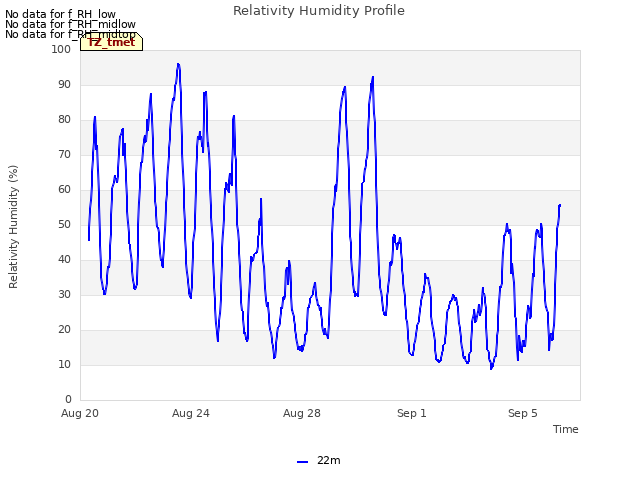 Explore the graph:Relativity Humidity Profile in a new window
