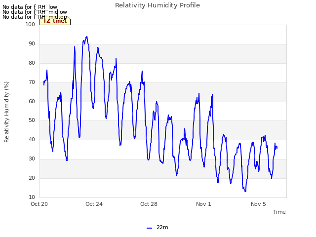Explore the graph:Relativity Humidity Profile in a new window