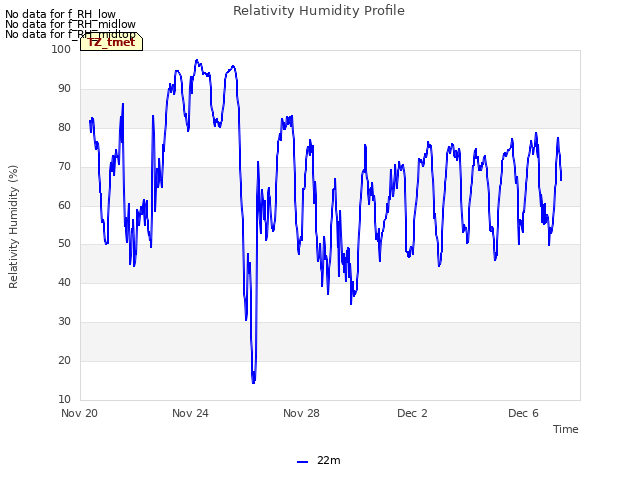 Explore the graph:Relativity Humidity Profile in a new window