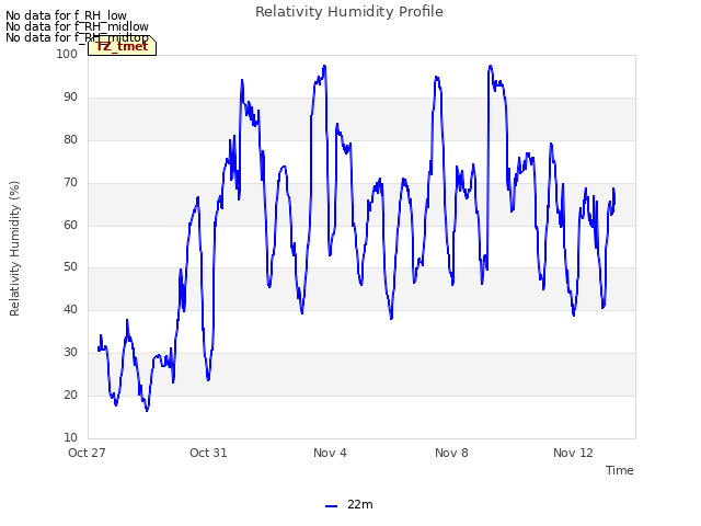 Explore the graph:Relativity Humidity Profile in a new window