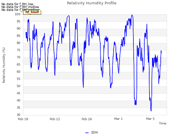 Explore the graph:Relativity Humidity Profile in a new window