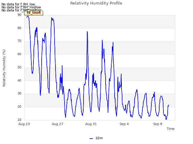 Explore the graph:Relativity Humidity Profile in a new window