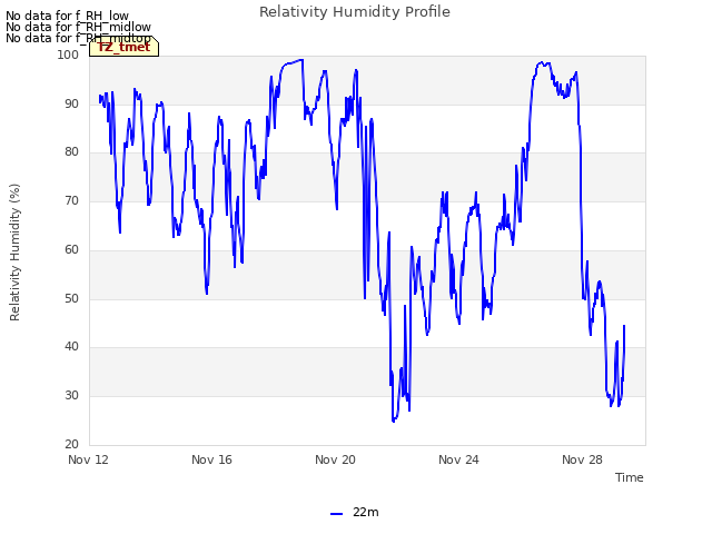 Explore the graph:Relativity Humidity Profile in a new window