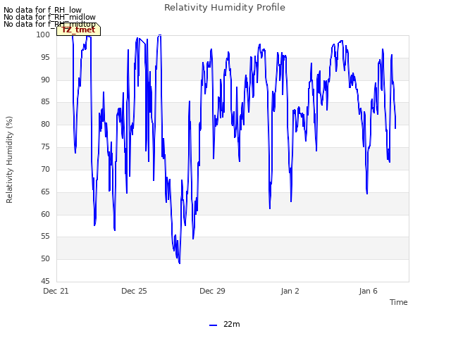 Explore the graph:Relativity Humidity Profile in a new window