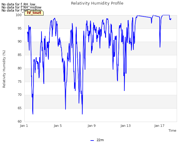Explore the graph:Relativity Humidity Profile in a new window