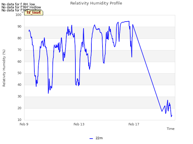 Explore the graph:Relativity Humidity Profile in a new window
