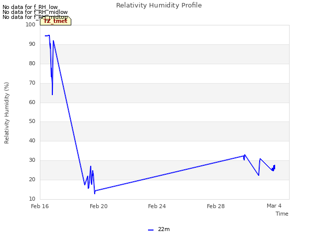 Explore the graph:Relativity Humidity Profile in a new window